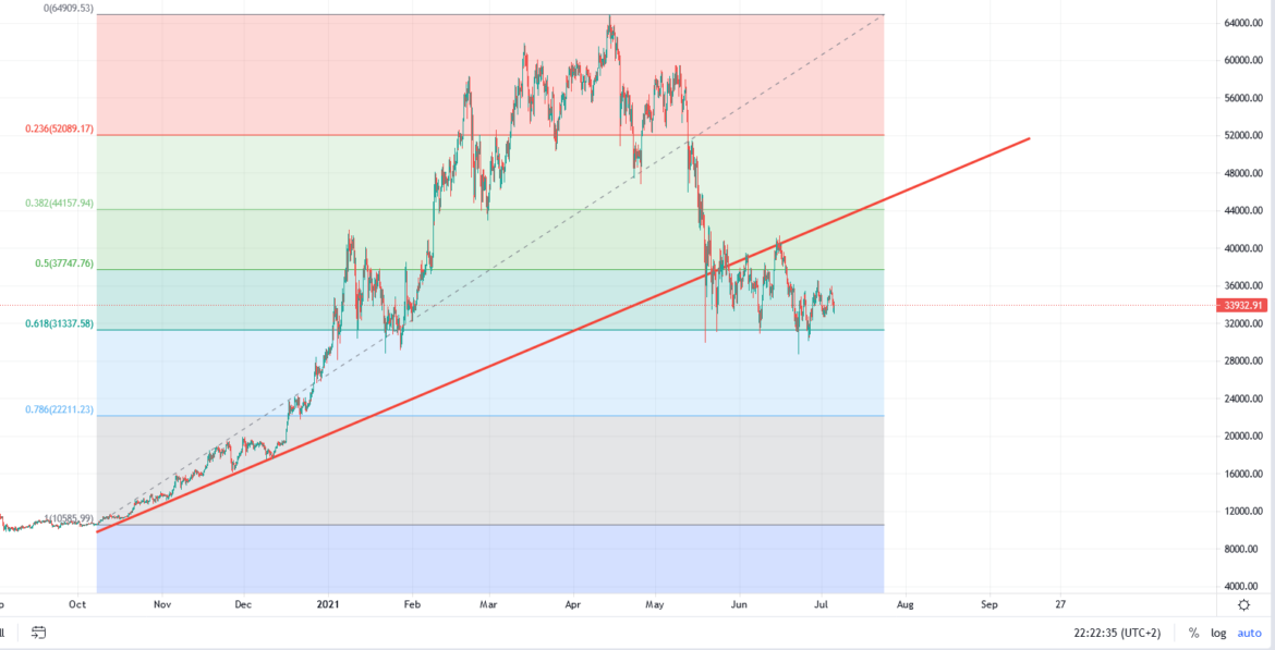 BTC trend
